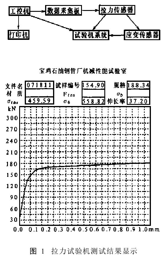 拉力曲線及參數值